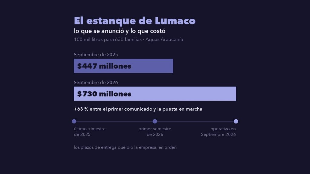 Dos barras con los montos que Aguas Araucanía informó para el estanque de Lumaco, $447 millones en 2025 y $730 millones en 2026, y los tres plazos que anunció.